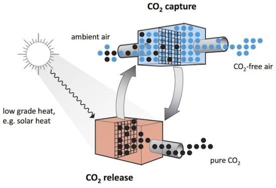 Schematic of carbon dioxide capture process, ©Climeworks